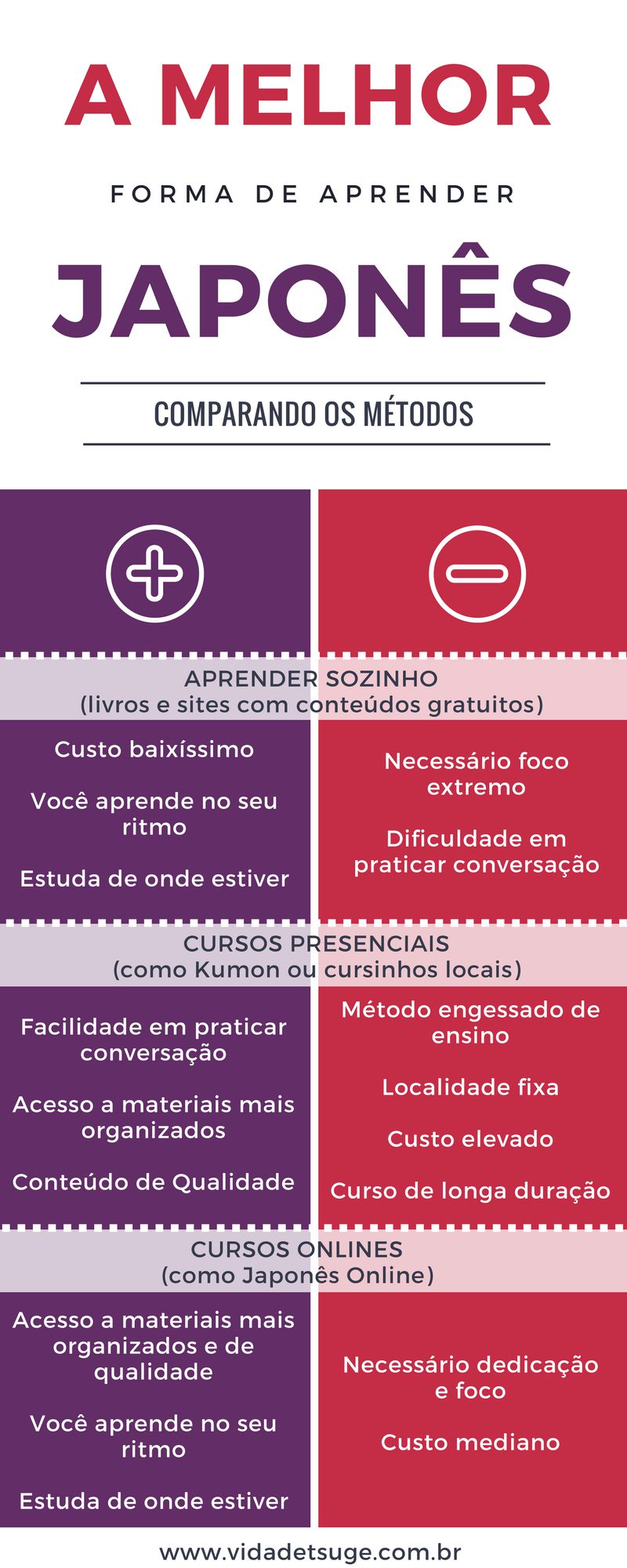 Aprender japones - Infográfico comparação das formas